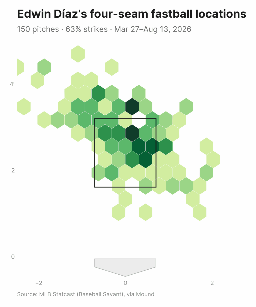 Strike zone heatmap of Edwin Díaz's four-seam fastball locations