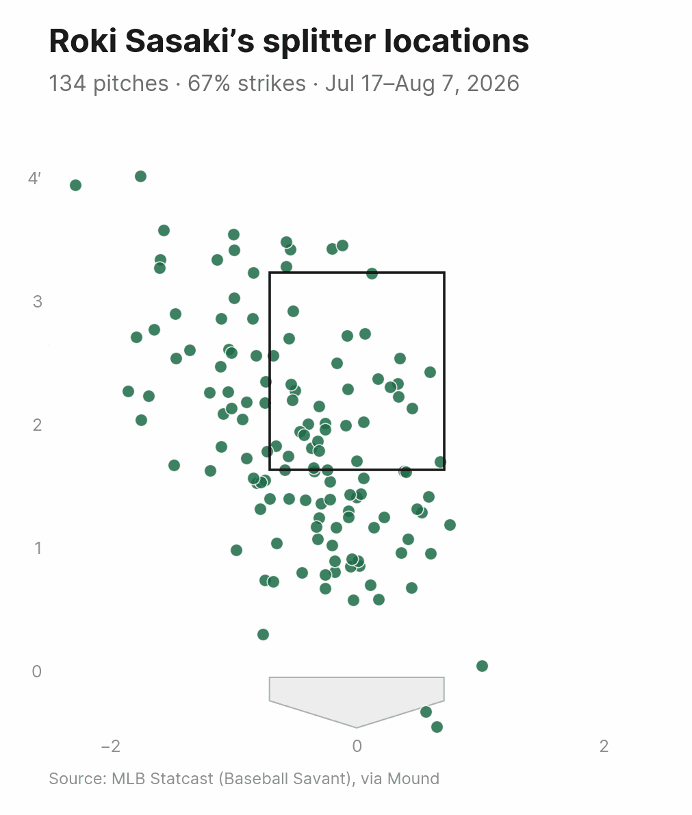 Strike zone scatter plot of Roki Sasaki's splitter locations
