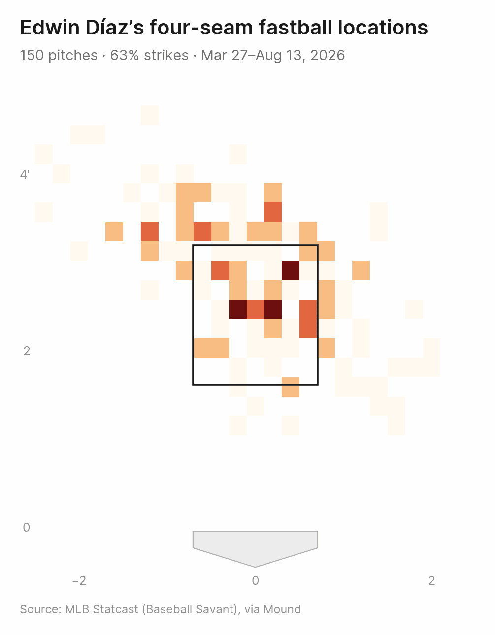 Strike zone heatmap of Edwin Díaz's four-seam fastball locations