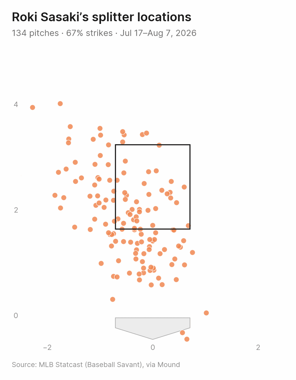Strike zone scatter plot of Roki Sasaki's splitter locations