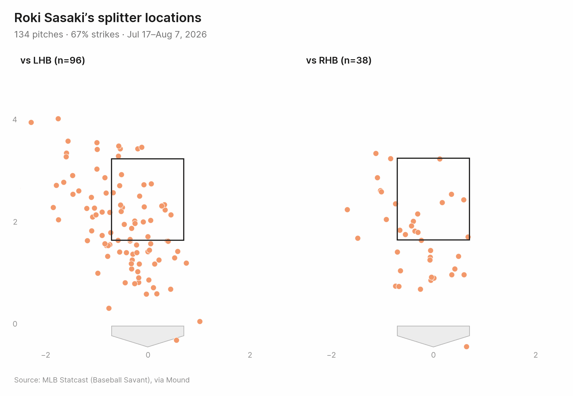 Roki Sasaki's splitter locations split into versus-LHB and versus-RHB panels