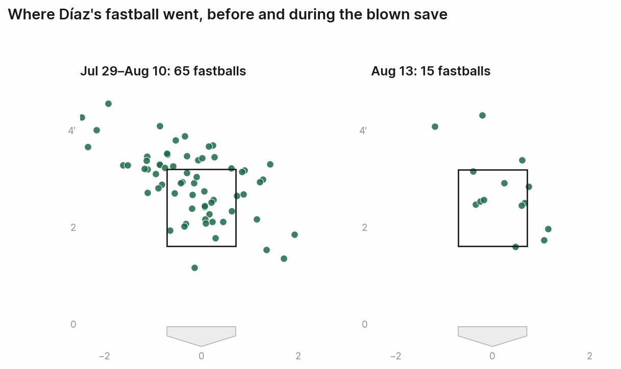 Edwin Díaz's fastball locations, before and during the Aug. 13 blown save