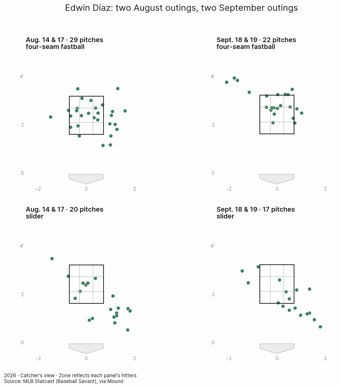 Díaz's fastball and slider locations in the two August outings and two September outings