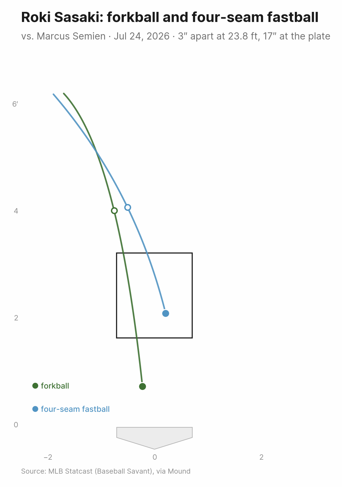 Sasaki's forkball and four-seamer to Marcus Semien