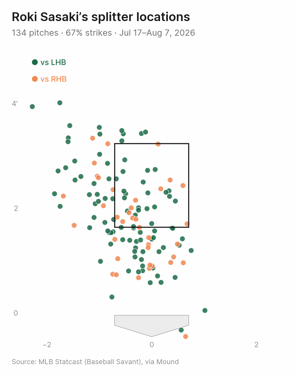 Roki Sasaki splitter locations, colored by batter handedness