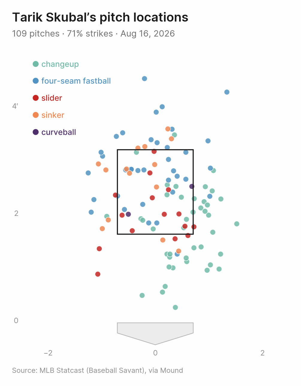Tarik Skubal's five pitch types in one start